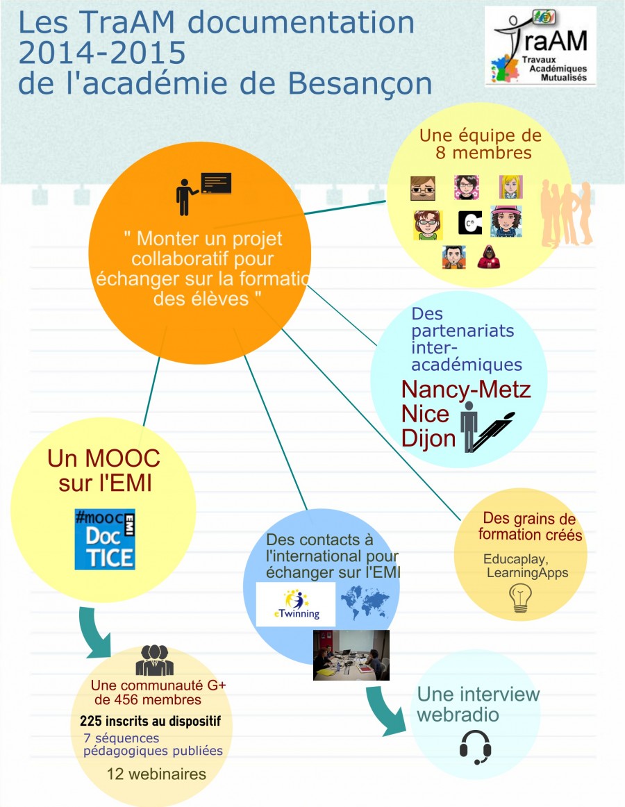 traamdocbesancon – Prof & Doc – Site des document@listes de l'académie ...